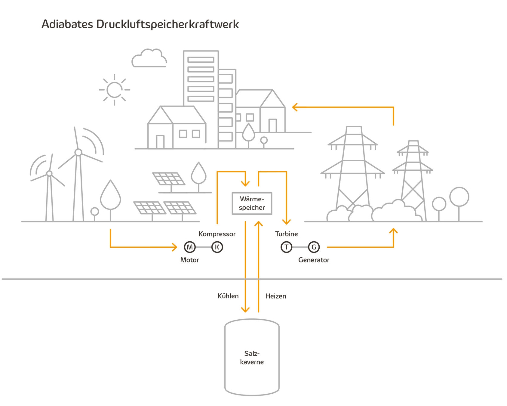 Schema eines adiabaten Druckluftspeicherkraftwerks mit Kompressor, Turbine und Wärmespeicher