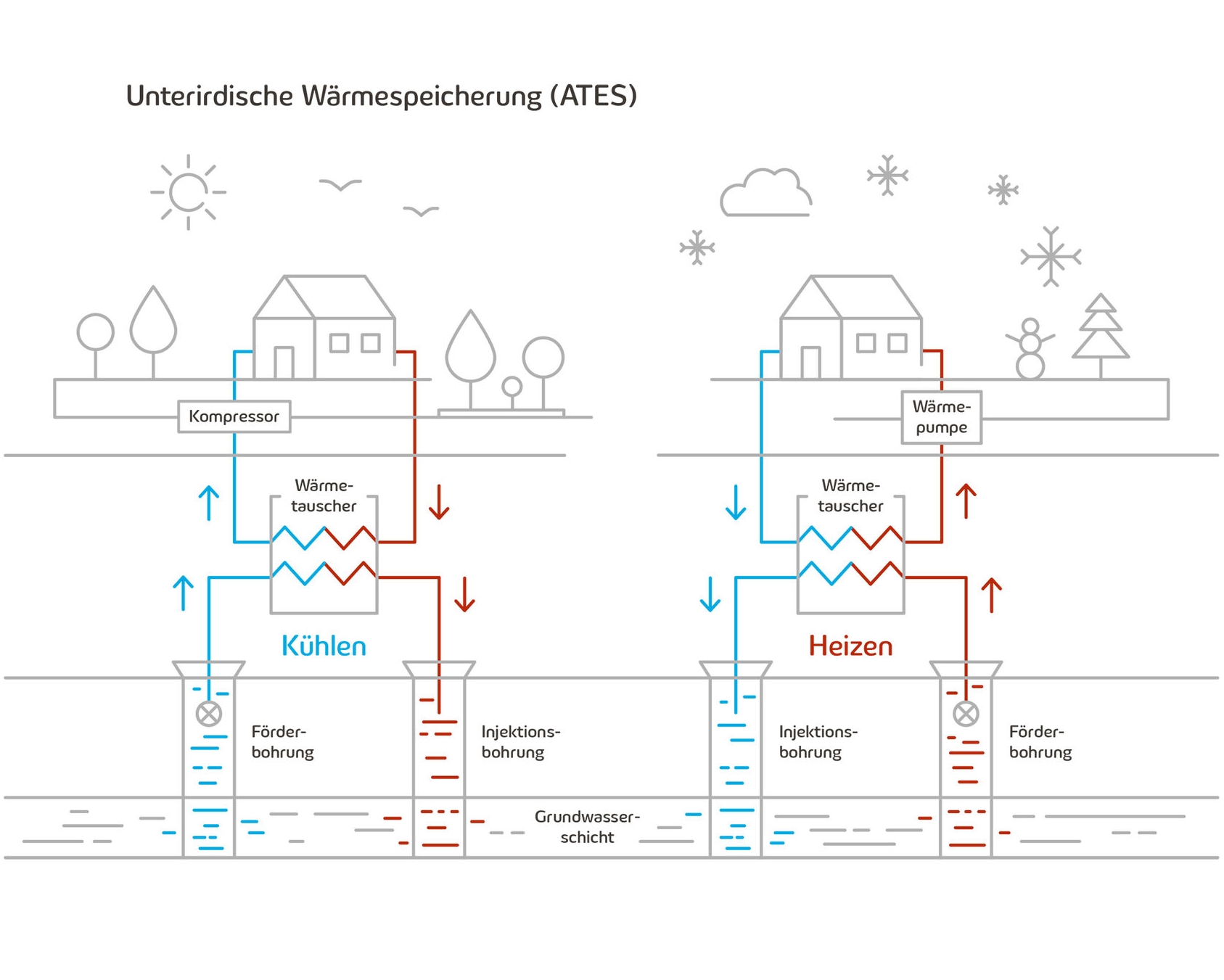Schema der unterirdischen Wärmespeicherung ATES mit Kühl- und Heizkreisläufen