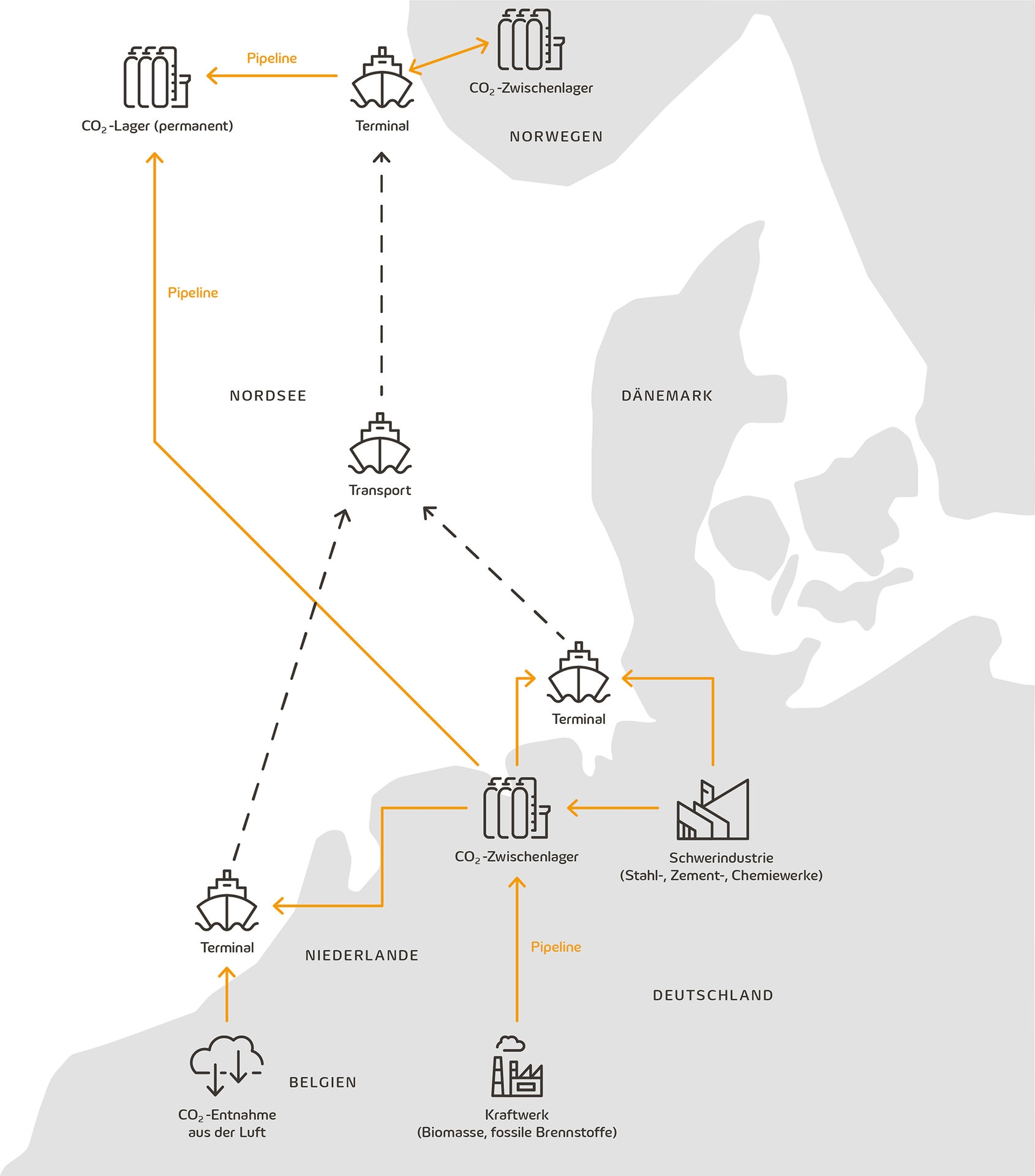 Schematische Darstellung mit Piktogrammen einer beispielhaften CO2-Transportinfrastruktur in Europa beim Carbon Capture Storage (CCS) oder Carbon Capture Use Storage (CCUS) 