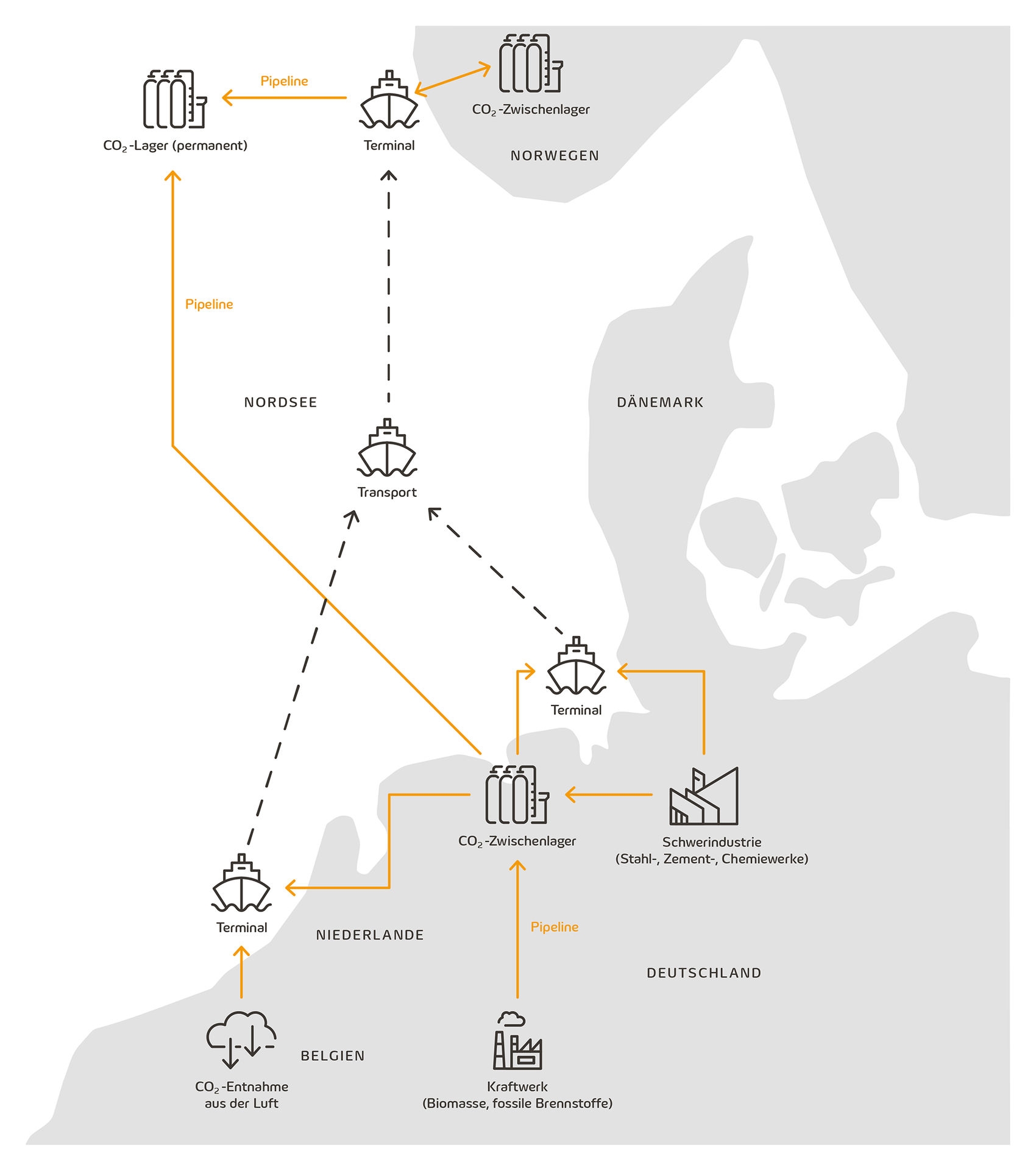 Schematische Darstellung mit Piktogrammen einer beispielhaften CO2-Transportinfrastruktur in Europa beim Carbon Capture Storage (CCS) oder Carbon Capture Use Storage (CCUS) 