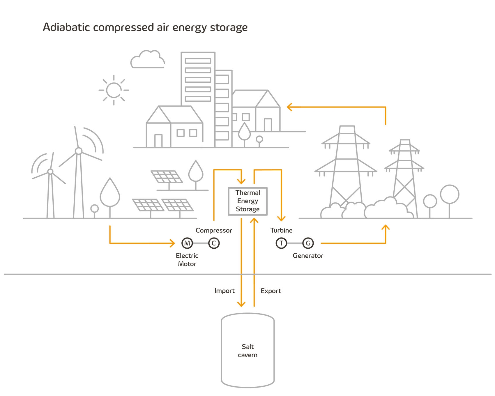 Schematic of an adiabatic compressed air energy storage plant with a compressor, turbine, and heat storage