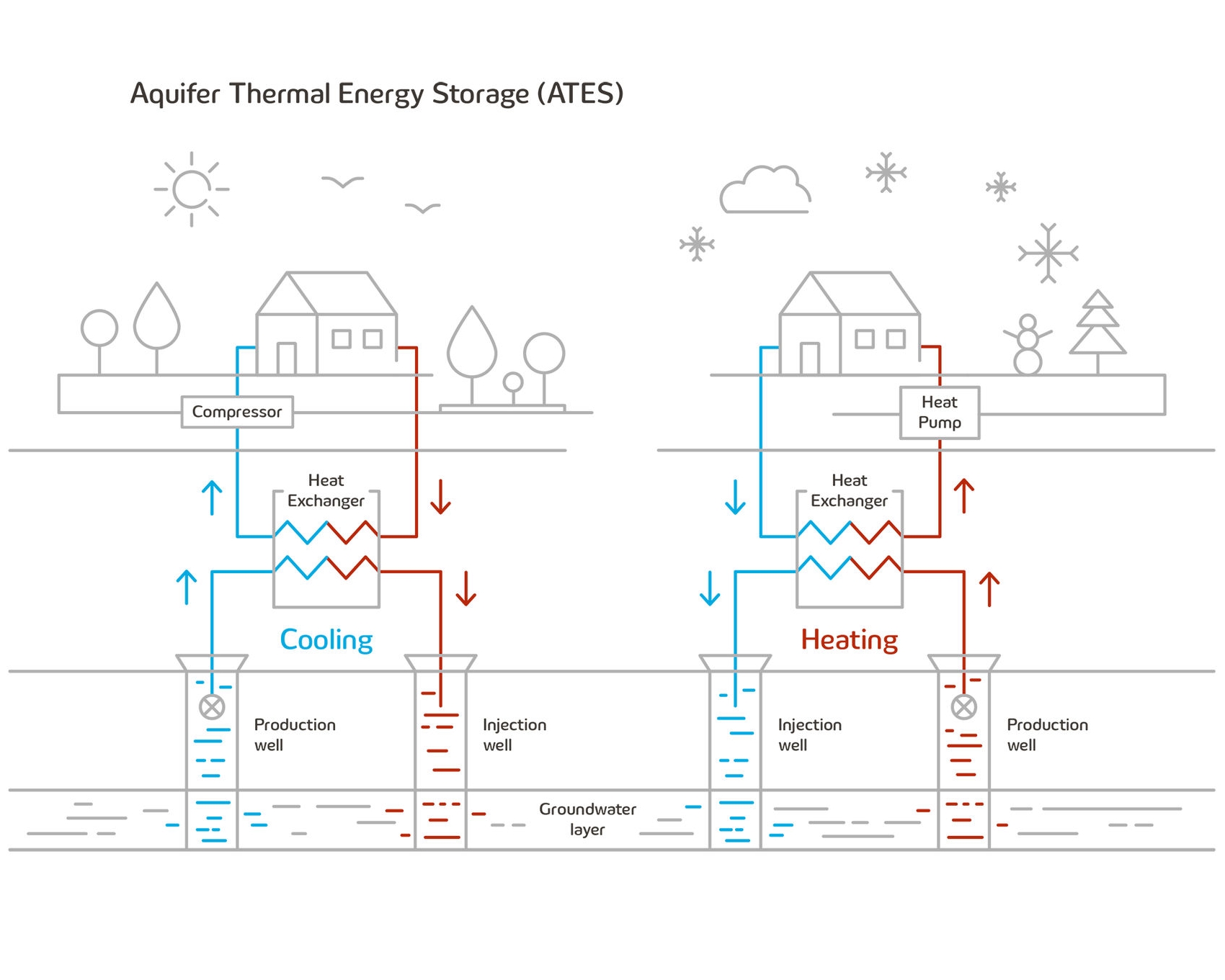 Schematic of underground thermal energy storage (ATES) with cooling and heating circuits