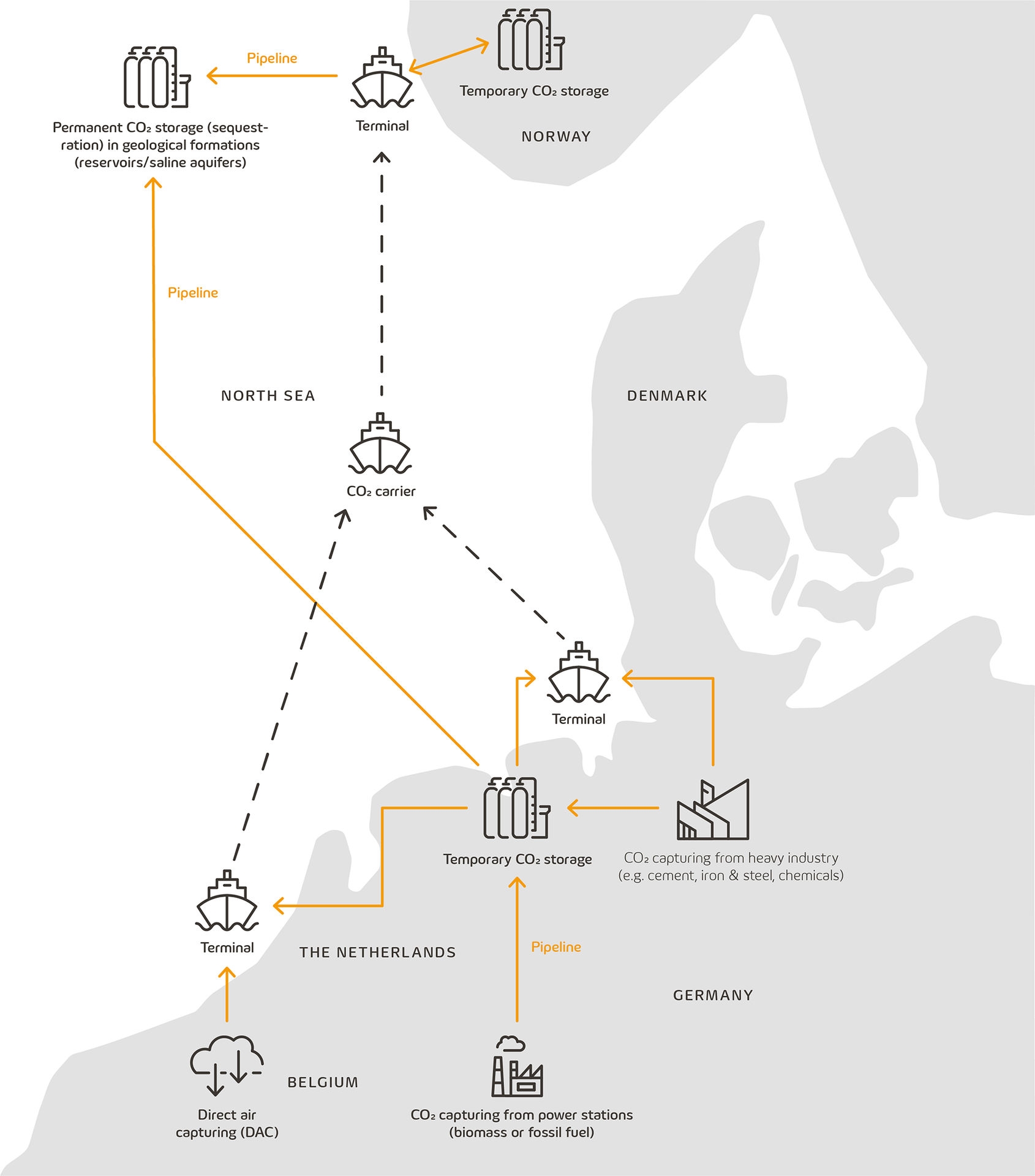 Schematic representation with pictograms of an example CO2 transport infrastructure in Europe for Carbon Capture Storage (CCS) or Carbon Capture Use Storage (CCUS)