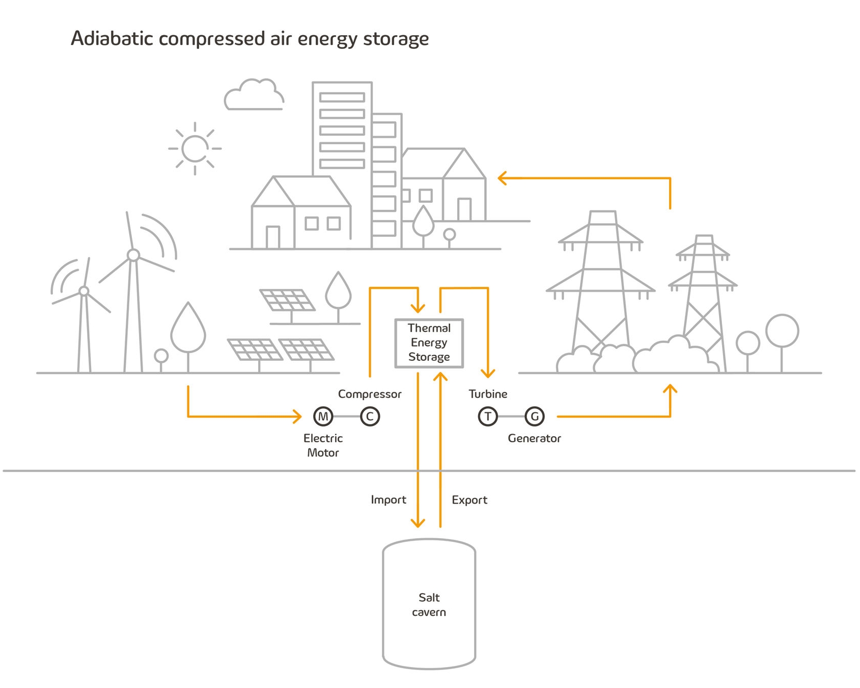 Schematic of an adiabatic compressed air energy storage plant with a compressor, turbine, and heat storage