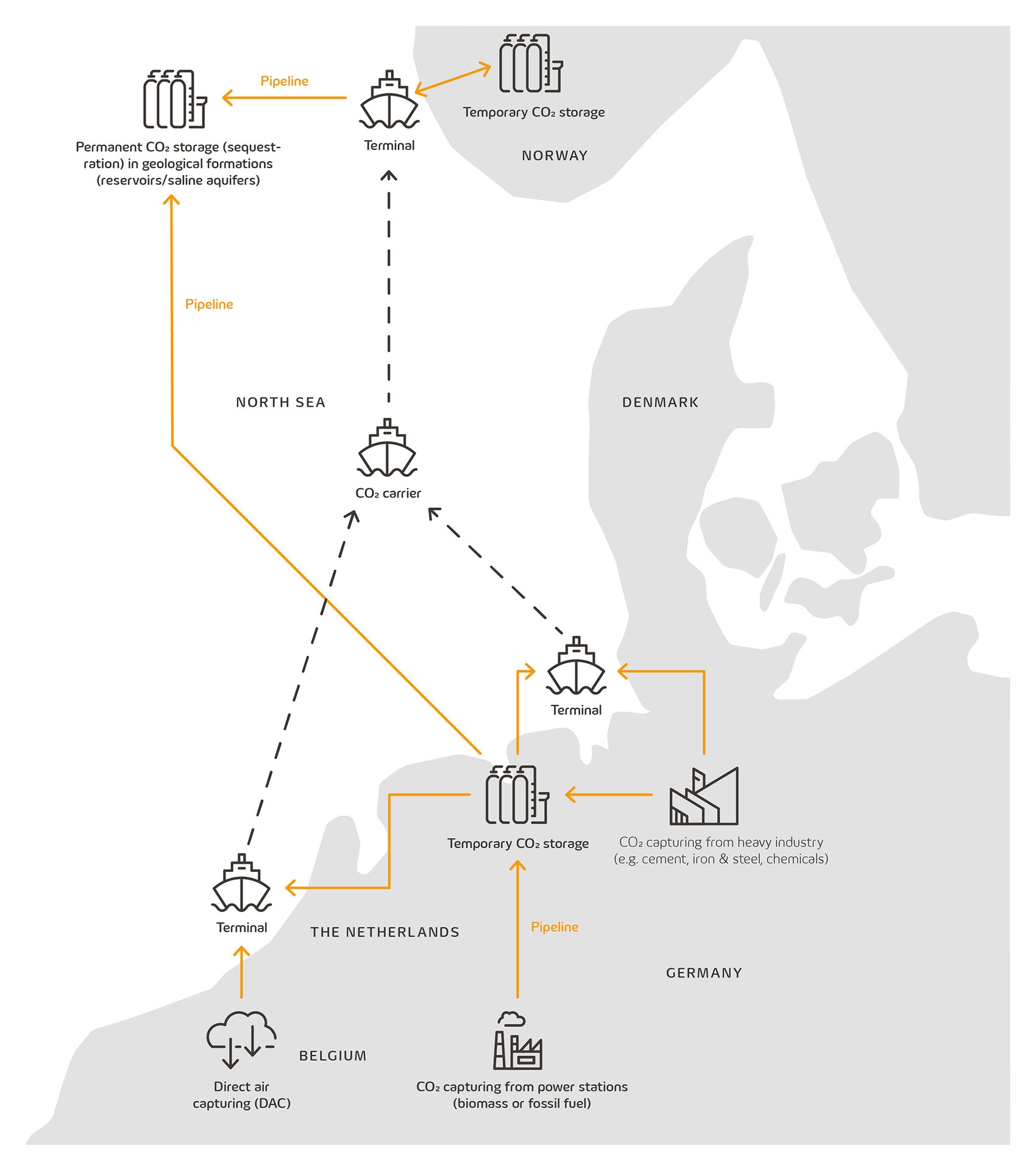 Schematic representation with pictograms of an example CO2 transport infrastructure in Europe for Carbon Capture Storage (CCS) or Carbon Capture Use Storage (CCUS)